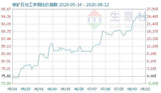 8月12日鐵礦石與工字鋼比價(jià)指數(shù)圖