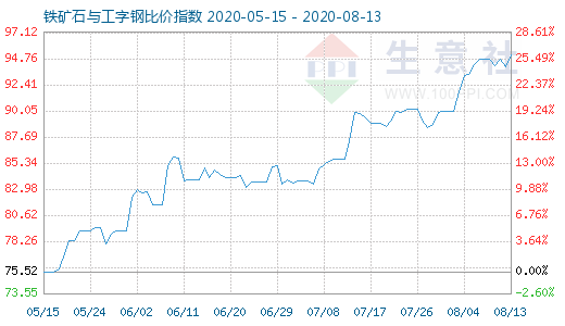 8月13日鐵礦石與工字鋼比價(jià)指數(shù)圖