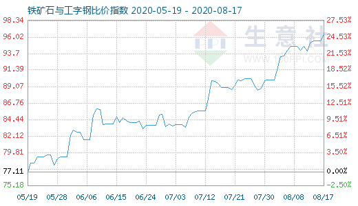 8月17日鐵礦石與工字鋼比價(jià)指數(shù)圖