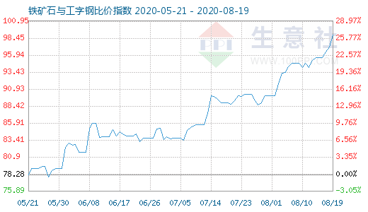 8月19日鐵礦石與工字鋼比價(jià)指數(shù)圖