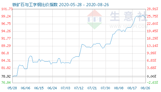8月26日鐵礦石與工字鋼比價(jià)指數(shù)圖