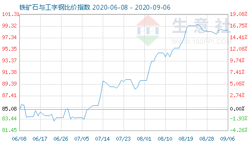 9月6日鐵礦石與工字鋼比價指數(shù)圖