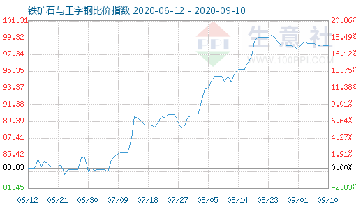 9月10日鐵礦石與工字鋼比價指數(shù)圖