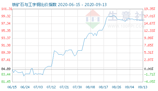 9月13日鐵礦石與工字鋼比價(jià)指數(shù)圖