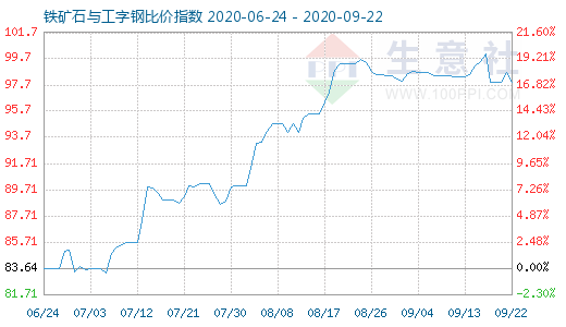 9月22日鐵礦石與工字鋼比價(jià)指數(shù)圖