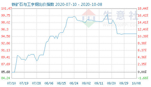 10月8日鐵礦石與工字鋼比價指數圖