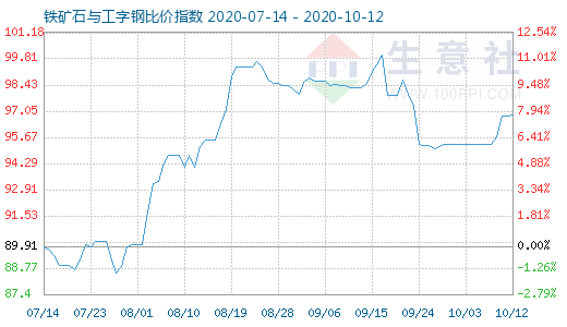 10月12日鐵礦石與工字鋼比價指數圖
