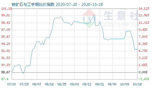 10月18日鐵礦石與工字鋼比價指數圖
