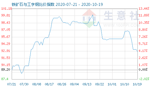 10月19日鐵礦石與工字鋼比價指數圖