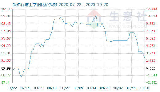 10月20日鐵礦石與工字鋼比價指數圖