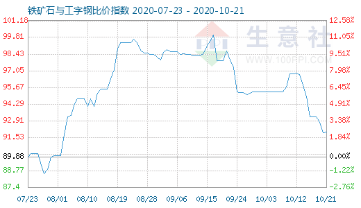 10月21日鐵礦石與工字鋼比價(jià)指數(shù)圖