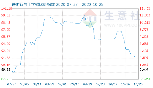 10月25日鐵礦石與工字鋼比價指數(shù)圖