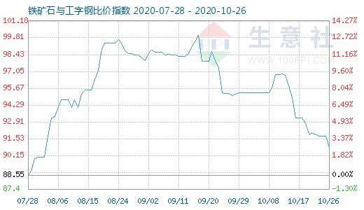 10月26日鐵礦石與工字鋼比價指數(shù)圖