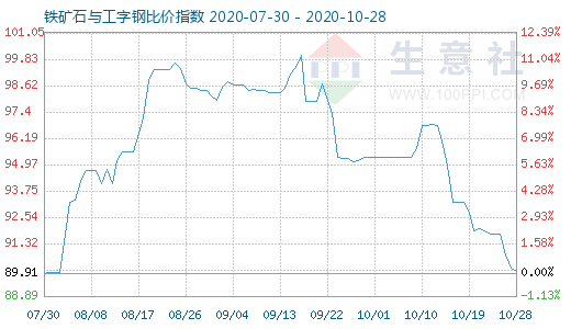 10月28日鐵礦石與工字鋼比價指數(shù)圖