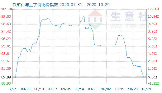 10月29日鐵礦石與工字鋼比價指數(shù)圖