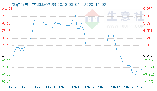 11月2日鐵礦石與工字鋼比價指數(shù)圖