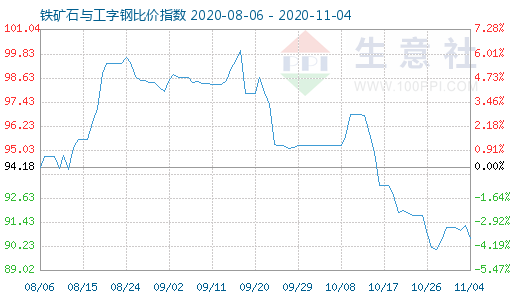 11月4日鐵礦石與工字鋼比價(jià)指數(shù)圖