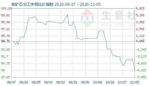 11月5日鐵礦石與工字鋼比價指數圖