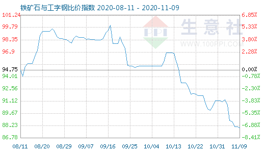 11月9日鐵礦石與工字鋼比價(jià)指數(shù)圖