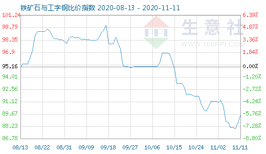11月11日鐵礦石與工字鋼比價(jià)指數(shù)圖