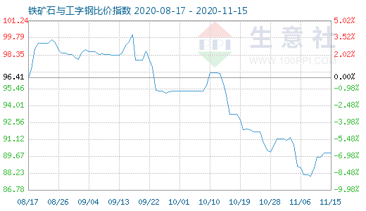 11月15日鐵礦石與工字鋼比價指數圖
