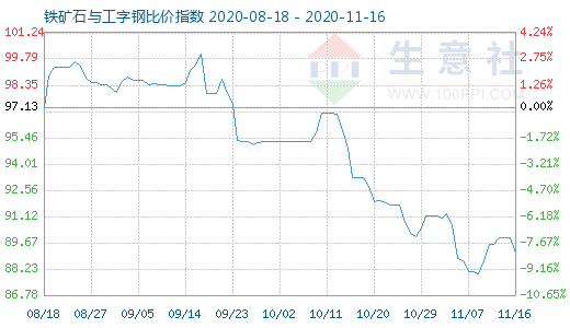 11月16日鐵礦石與工字鋼比價(jià)指數(shù)圖