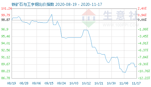 11月17日鐵礦石與工字鋼比價指數圖
