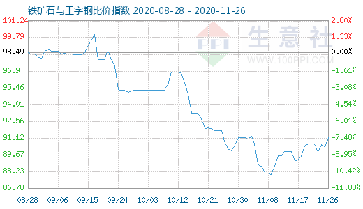 11月26日鐵礦石與工字鋼比價指數(shù)圖