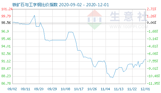 12月1日鐵礦石與工字鋼比價指數(shù)圖