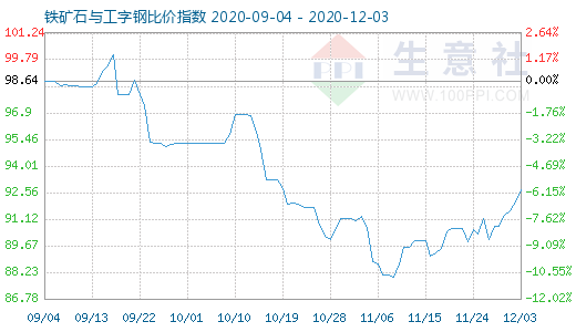 12月3日鐵礦石與工字鋼比價指數(shù)圖