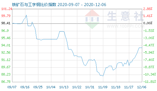 12月6日鐵礦石與工字鋼比價指數圖