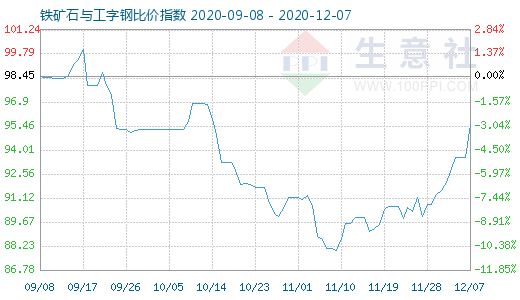 12月7日鐵礦石與工字鋼比價(jià)指數(shù)圖