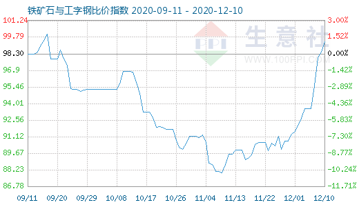12月10日鐵礦石與工字鋼比價(jià)指數(shù)圖