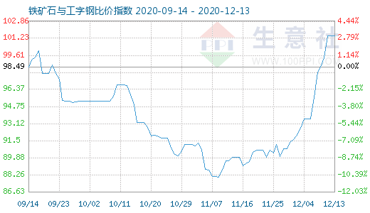12月13日鐵礦石與工字鋼比價指數(shù)圖