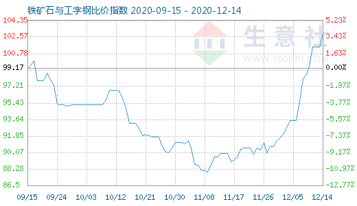 12月14日鐵礦石與工字鋼比價(jià)指數(shù)圖