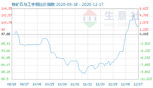 12月17日鐵礦石與工字鋼比價(jià)指數(shù)圖