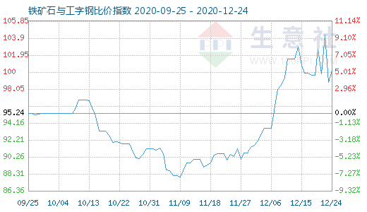 12月24日鐵礦石與工字鋼比價指數圖