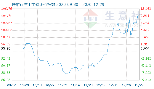 12月29日鐵礦石與工字鋼比價(jià)指數(shù)圖