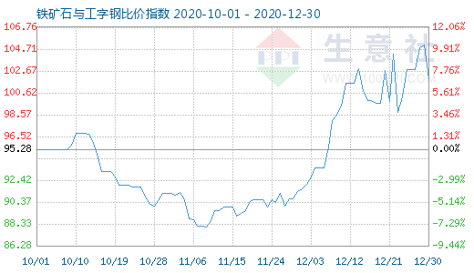 12月30日鐵礦石與工字鋼比價指數(shù)圖