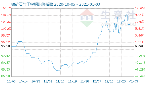 1月3日鐵礦石與工字鋼比價指數圖