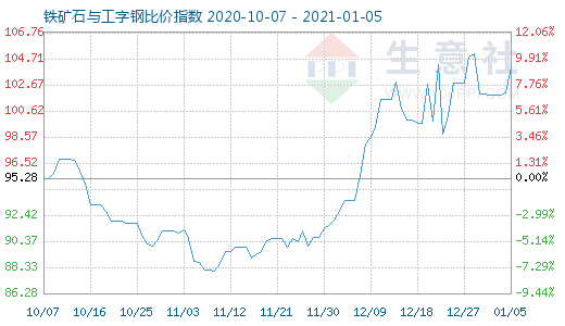 1月5日鐵礦石與工字鋼比價指數(shù)圖