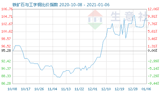 1月6日鐵礦石與工字鋼比價指數圖