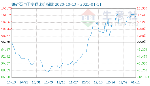 1月11日鐵礦石與工字鋼比價指數(shù)圖