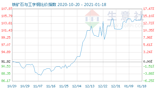 1月18日鐵礦石與工字鋼比價指數圖