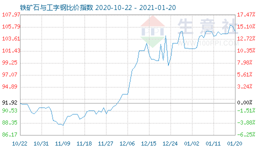 1月20日鐵礦石與工字鋼比價指數圖