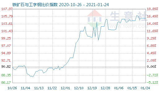 1月24日鐵礦石與工字鋼比價指數圖