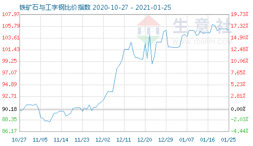 1月25日鐵礦石與工字鋼比價指數圖
