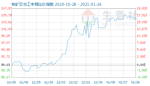 1月26日鐵礦石與工字鋼比價指數圖