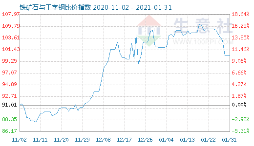 1月31日鐵礦石與工字鋼比價(jià)指數(shù)圖