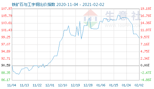 2月2日鐵礦石與工字鋼比價指數圖